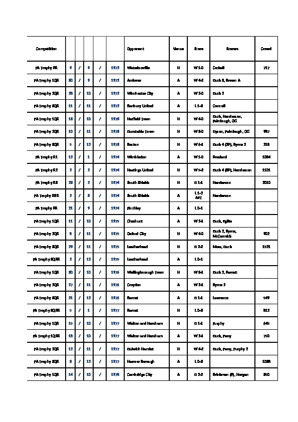 Wealdstone FC History » FA Trophy Results